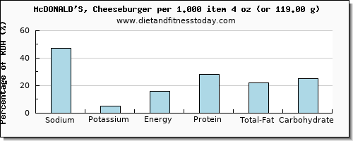 sodium and nutritional content in a cheeseburger